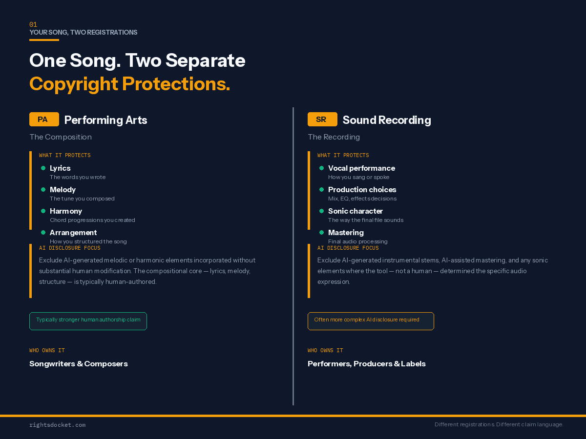 Infographic comparing PA (Performing Arts) and SR (Sound Recording) copyright registrations — what each protects, AI disclosure focus, and who typically owns each