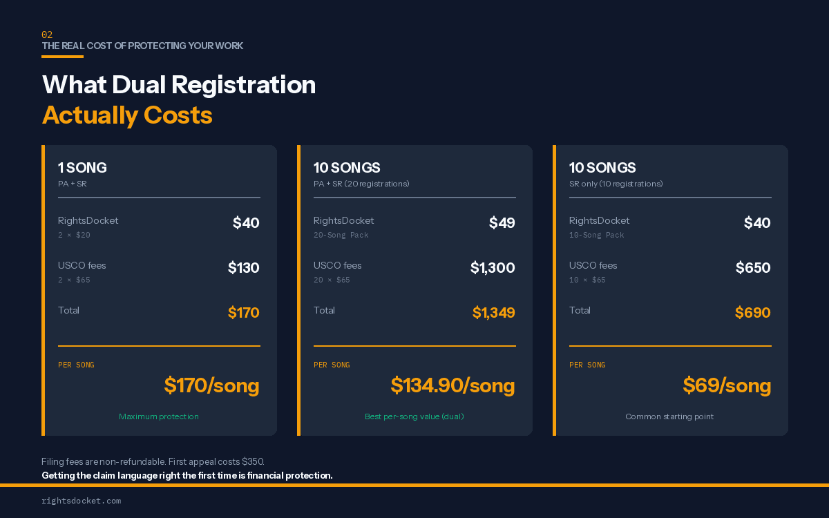 Cost breakdown comparing single-song dual registration ($170), 10-song dual registration ($1,349), and 10-song SR-only registration ($690)