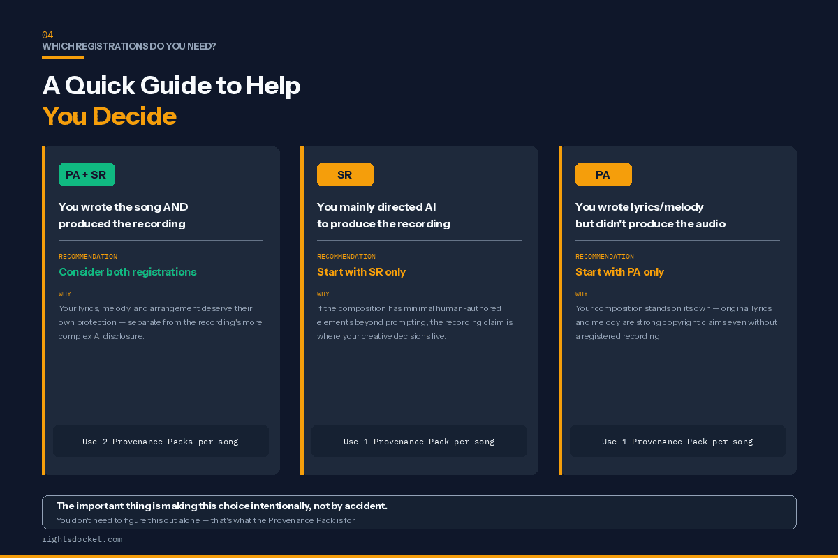 Decision guide showing three scenarios: PA+SR for creators who wrote and produced, SR-only when AI mainly produced the recording, PA-only when you wrote lyrics/melody but didn't produce the audio